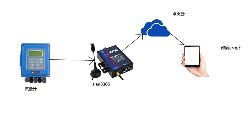 4G串口服務(wù)器與流量計(jì)鏈接示意圖