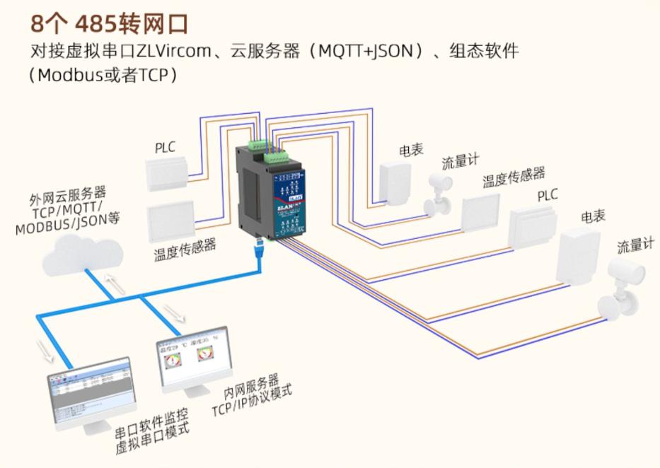 工業(yè)級(jí)導(dǎo)軌式8串口服務(wù)器四路RS485轉(zhuǎn)以太網(wǎng)Modbus網(wǎng)關(guān)MQTT卓嵐