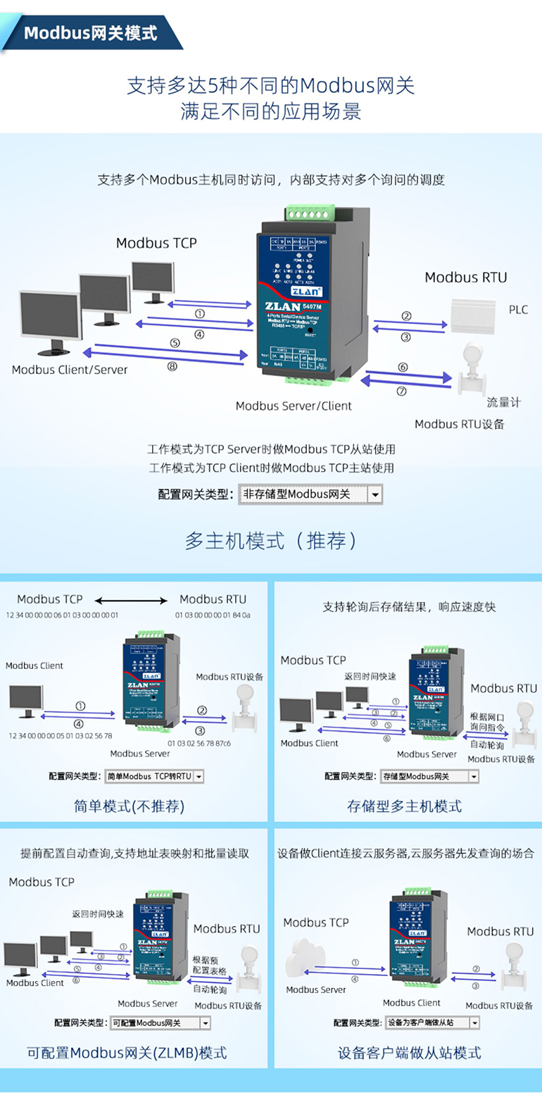 5種不同的Modbus網關
